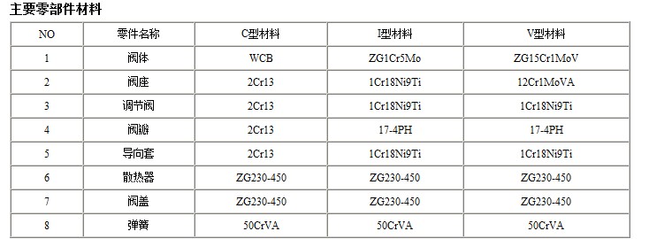 YFA48Y高温高压阀